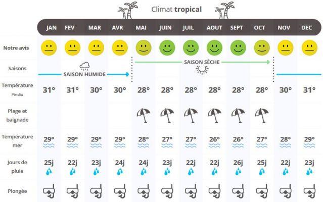Climate in Papua New Guinea: when to travel according to the weather?