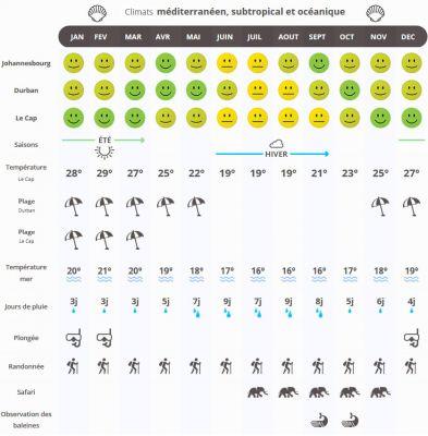 Climate in Johannesburg: when to go