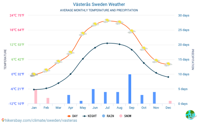 Climate in Vasteras: when to go