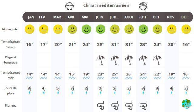 Climate in Valls: when to go