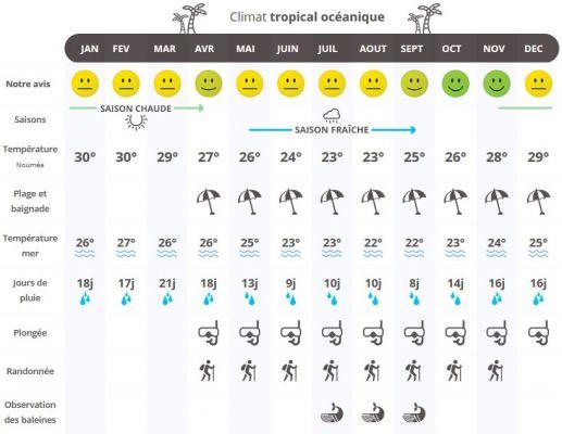 Climate in New Caledonia: when to travel according to the weather?