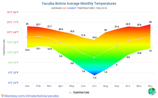 Climate in Yacuiba: when to go