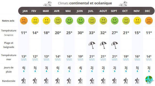 Climate in Santander: when to go