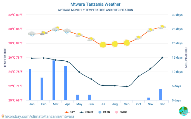 Climate in Mtwara: when to go
