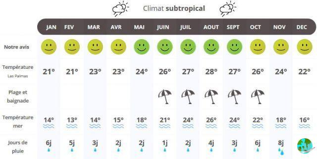 Clima en Ladispoli: cuando ir