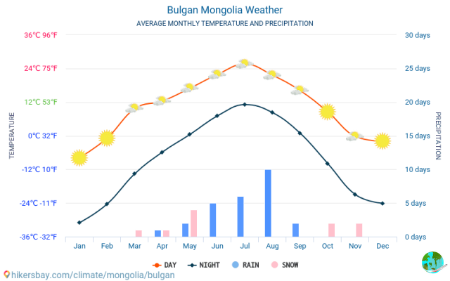 Climate in Bulgan: when to go