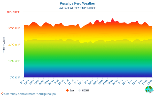 Climate in Pucallpa: when to go