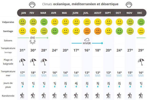 Climate in Chile: when to travel according to the weather?