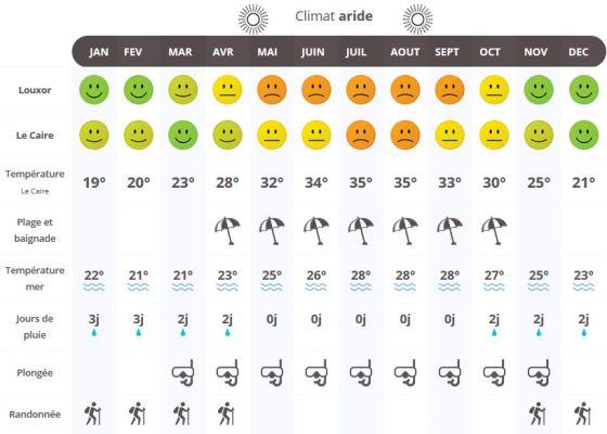 Climate in Egypt: when to travel according to the weather?