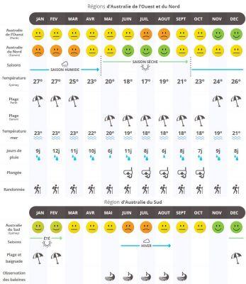 Weather in Port Macquarie: when to go