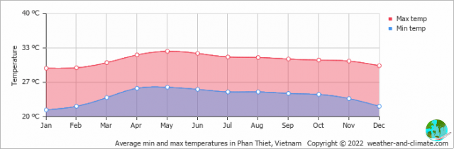 Climat à Phan Thiet : quand y aller