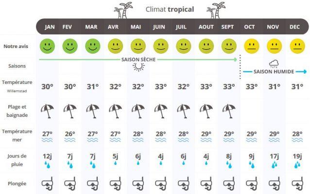 Clima en Garissa: cuando ir