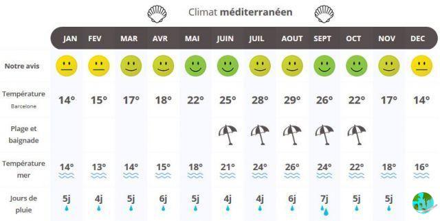 Climate in Granollers: when to go
