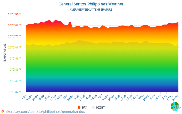 Climate in General Santos: when to go
