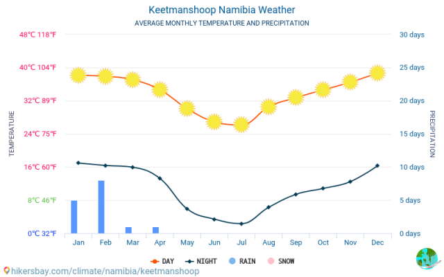 Clima en Keetmanshoop: cuando ir