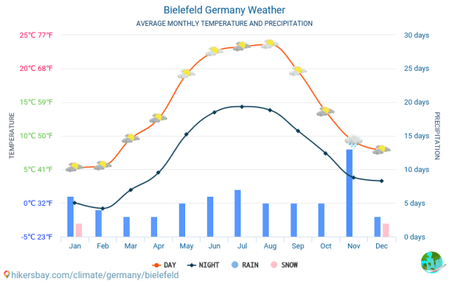 Climate in Bielefeld: when to go