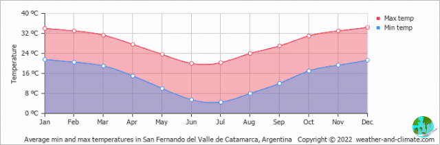 Climat à San Fernando del Valle de Catamarca : quand y aller