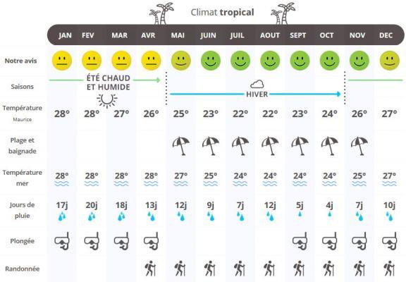 Climate in Mauritius: when to travel according to the weather?