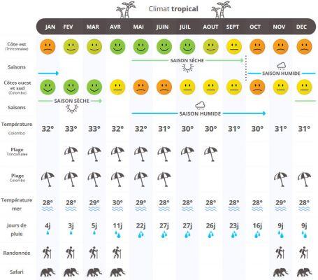 Climate in Trinquemalay: when to go