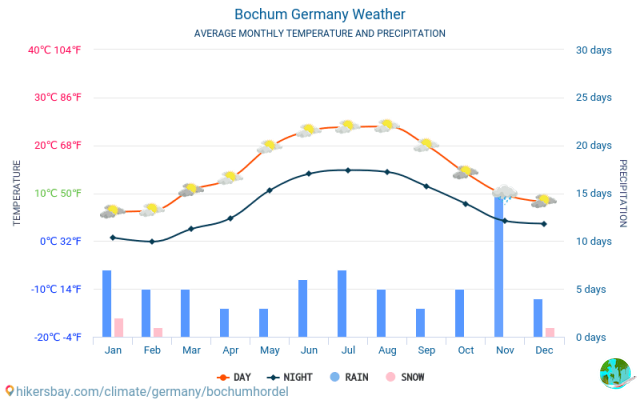 Climate in Bochum: when to go
