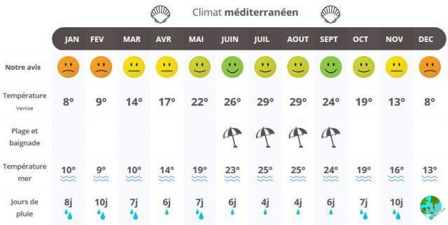Climate in Mestre: when to go