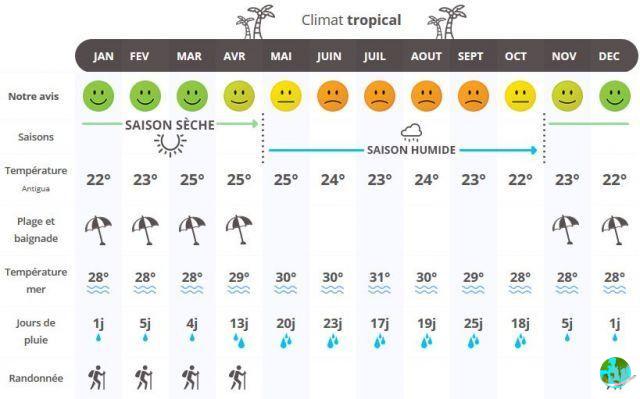 Climate in Fraga: when to go