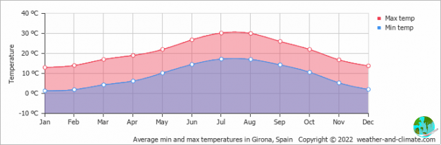 Climate in Manlleu: when to go