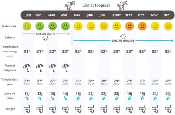 Climate in Trinidad: when to go