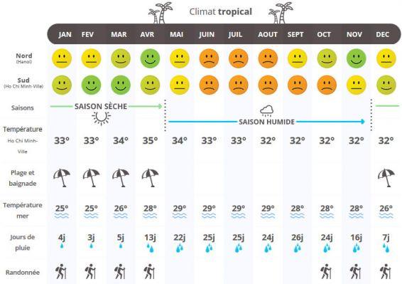 Climate in Vietnam: when to travel according to the weather?