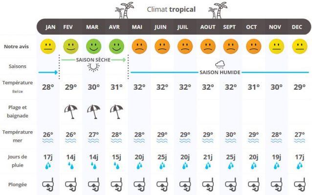Clima en Belice: ¿cuándo viajar según el clima?