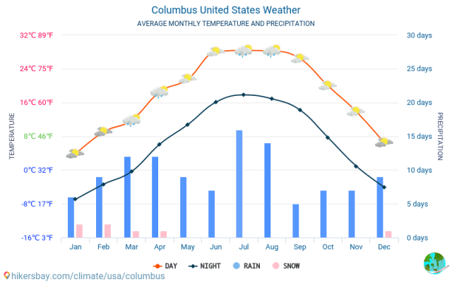 Climate in Columbus: when to go