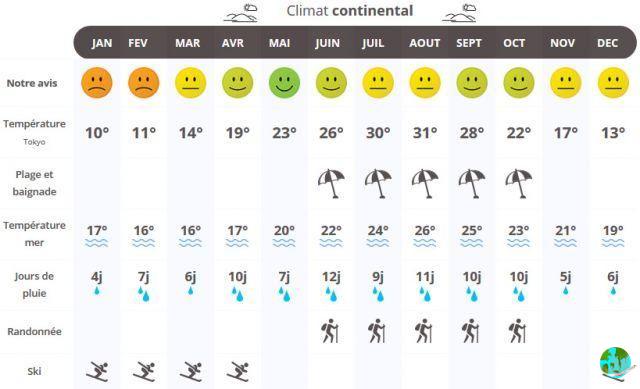Weather in Oita: when to go