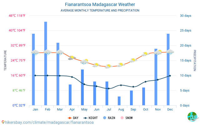 Climate in Fianarantsoa: when to go