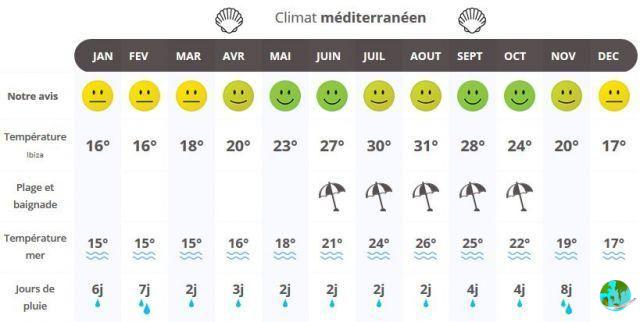 Climate in Ibiza: when to go
