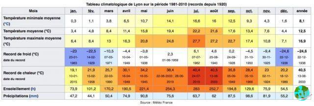 Climate in Lyon: when to go