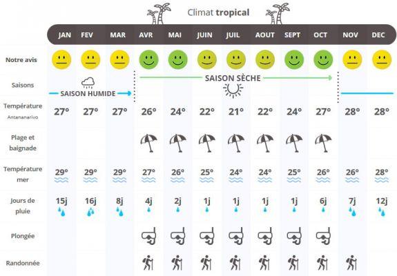 Climate in Madagascar: when to travel according to the weather?