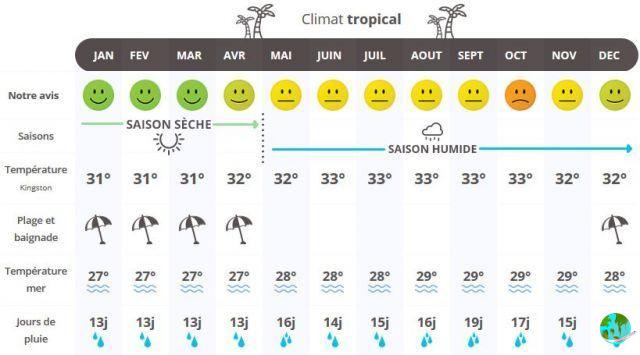 Climate in Jamaica: when to travel according to the weather?