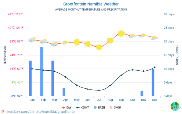 Clima en Grootfontein: cuando ir