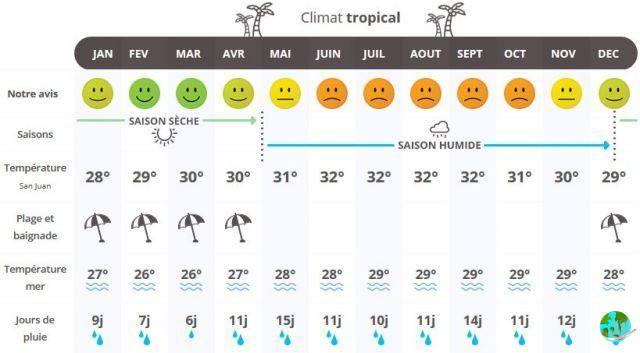 Climate in San Juan: when to go