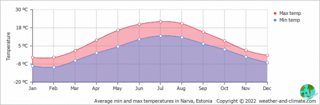 Clima en Kohtla-Järve: cuando ir