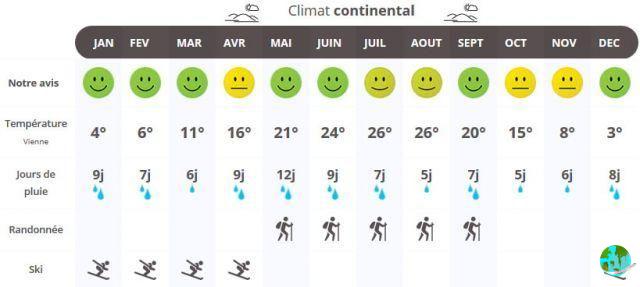 Climate in Klagenfurt: when to go