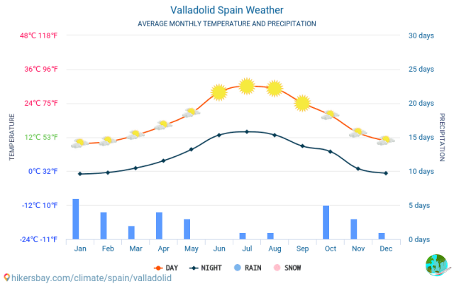 Climate in Valladolid: when to go